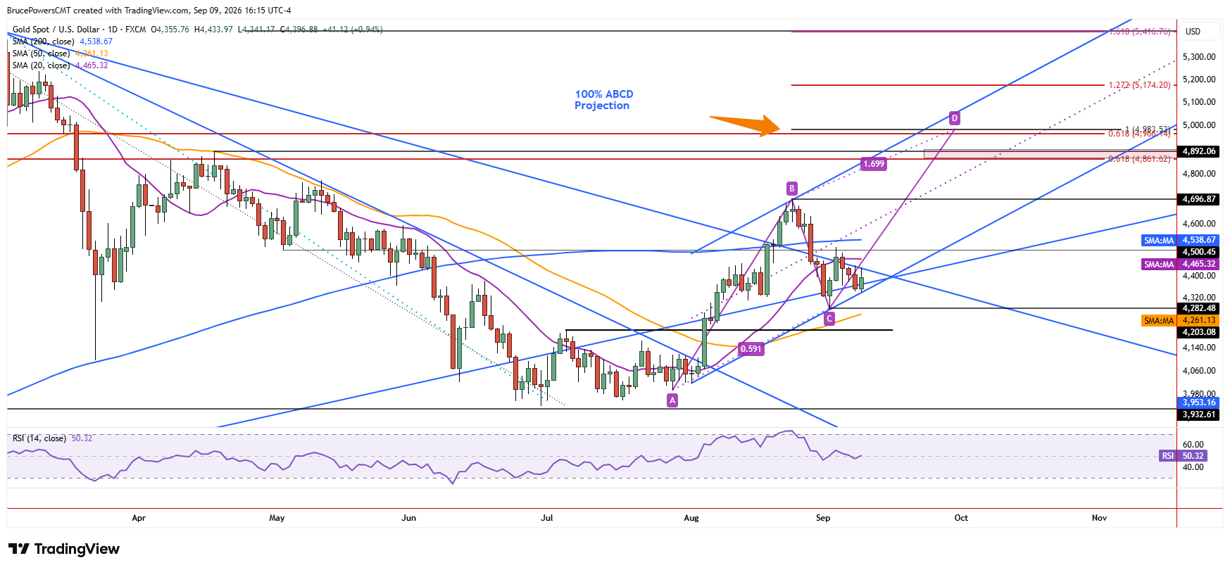 Spot gold daily chart shows consolidation near trendline confluence.
