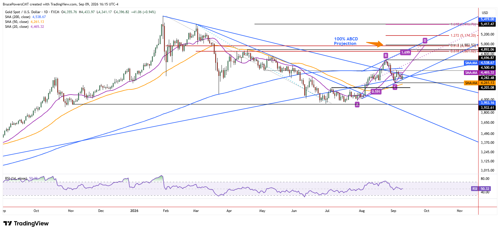 Spot gold daily chart shows larger trend structure.