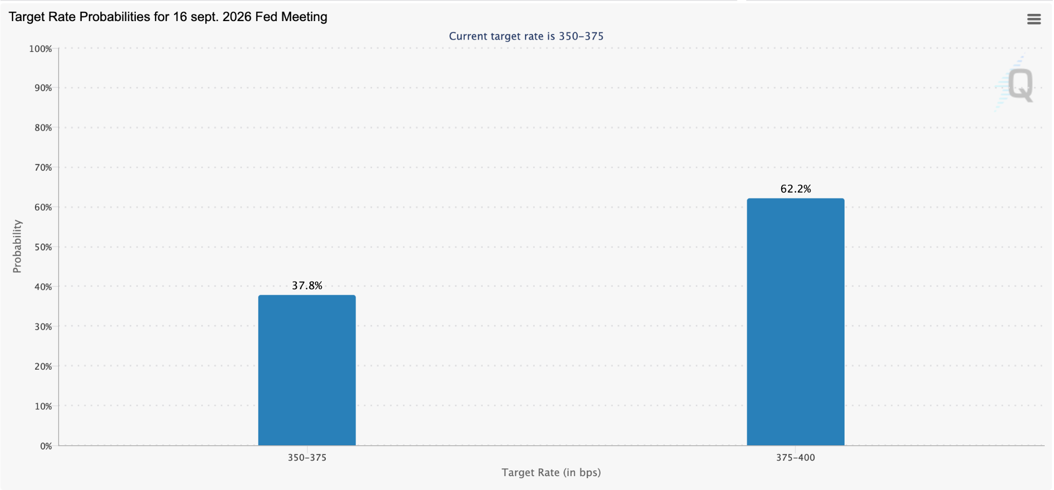 Rate Hike Odds (September)