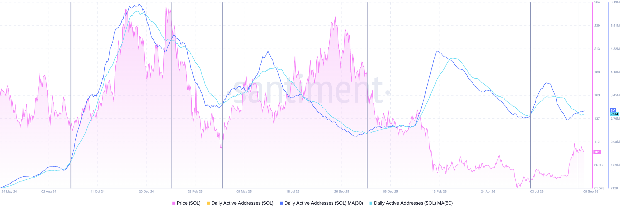 Daily Active Addresses (Solana)