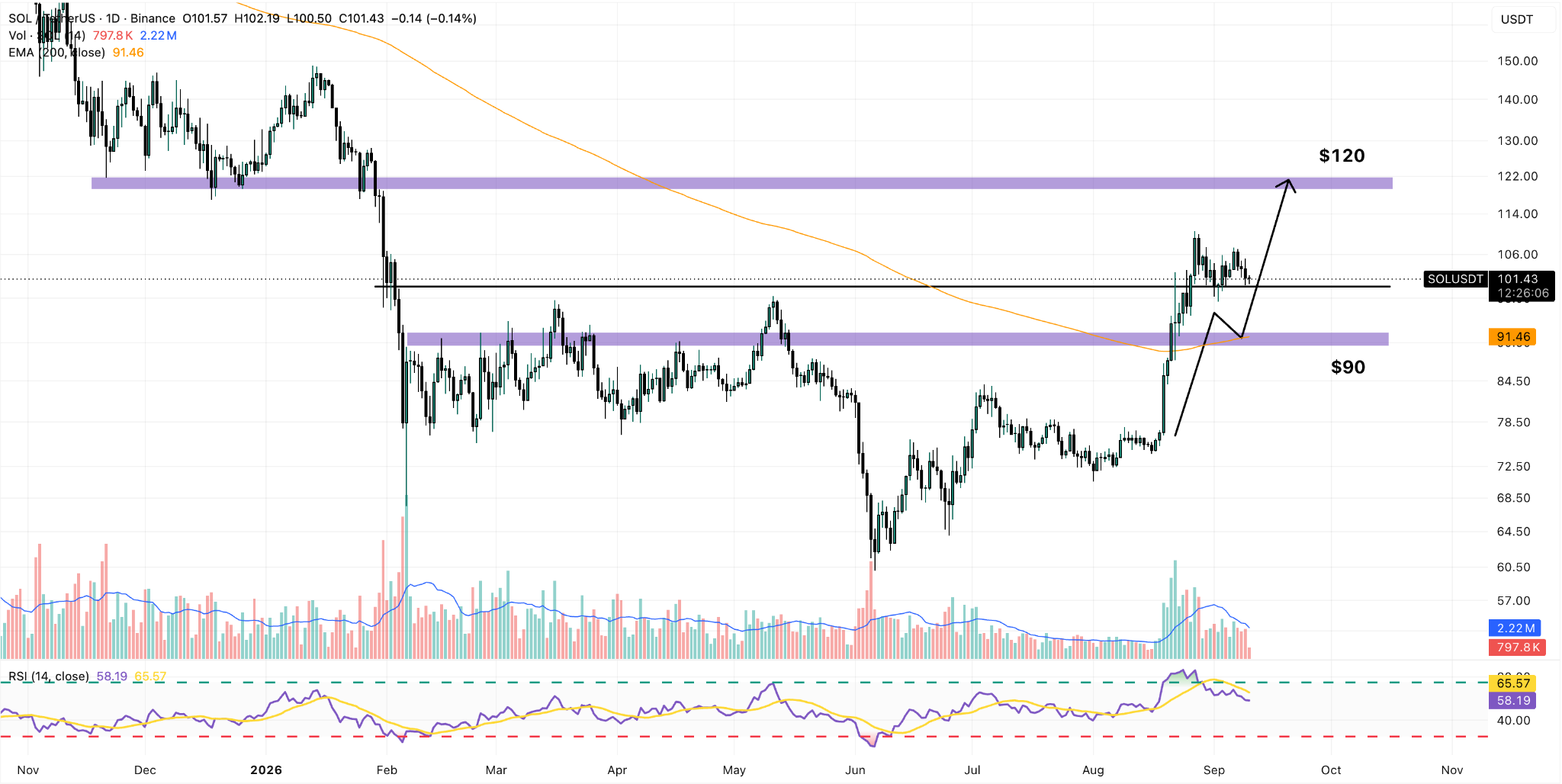 SOL/USDT Daily Chart