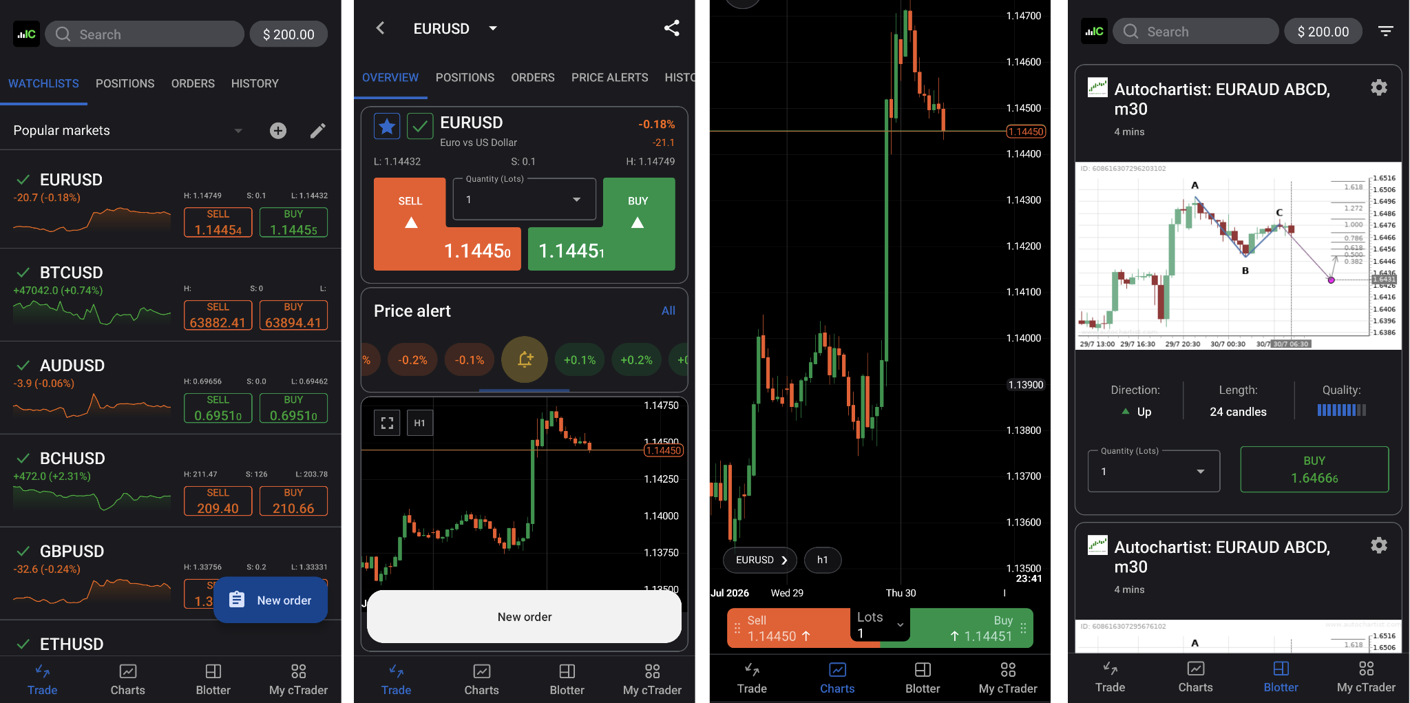 Watchlist of selected instruments (1), order-placing screen (2), chart screen (3), Autochartist signal (4)
