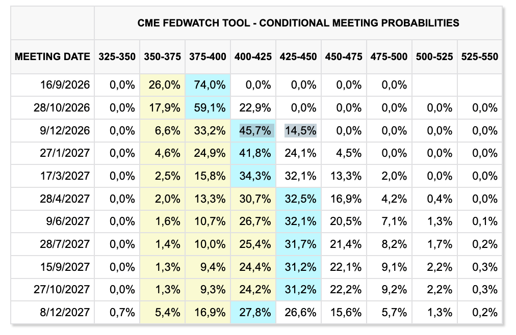 Rate Hike Probabilities