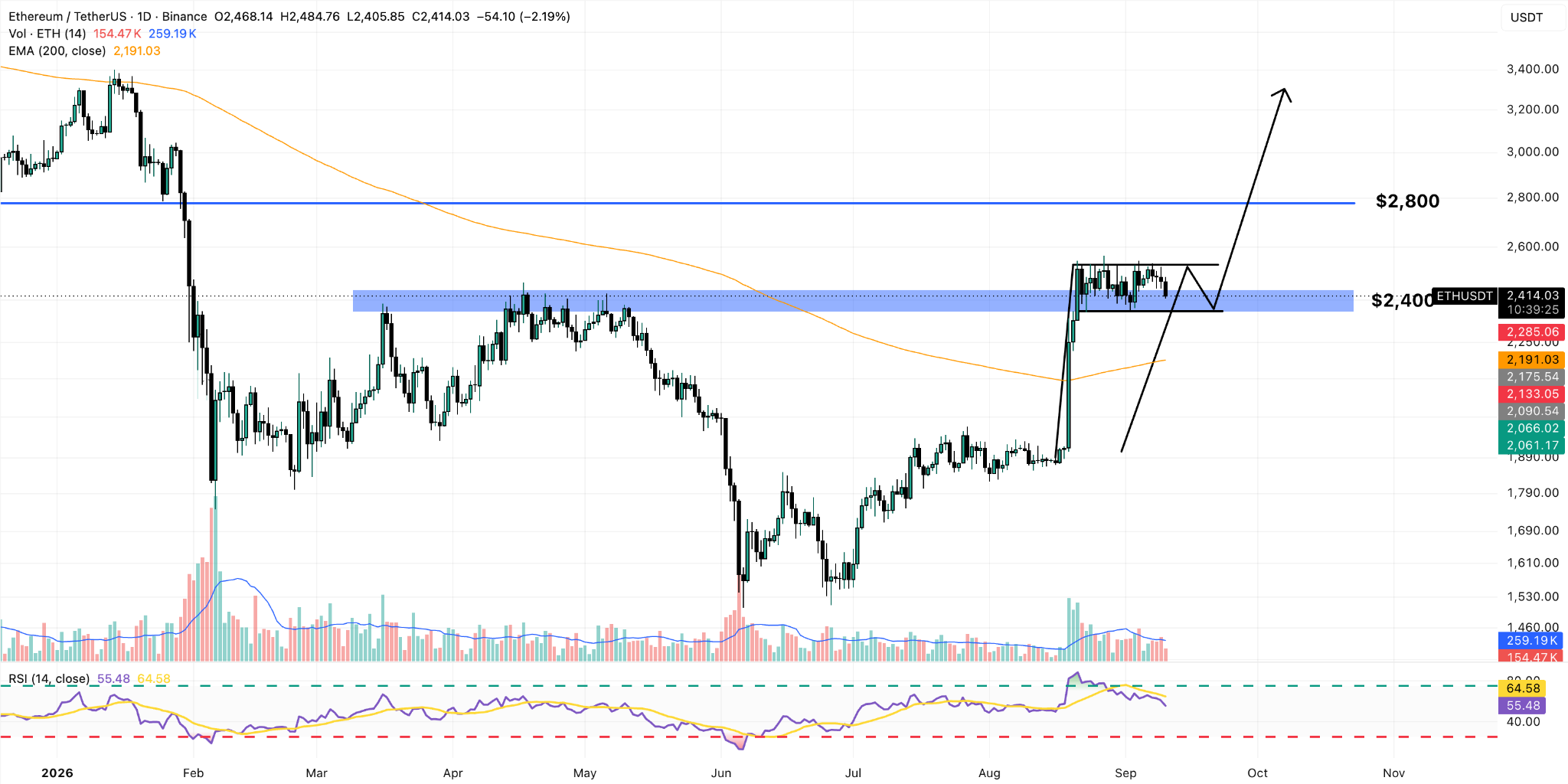 ETH/USDT Daily Chart