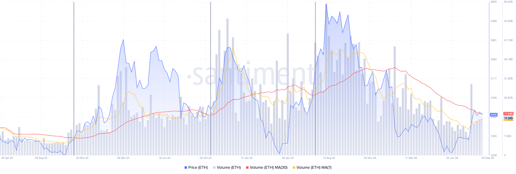 ETH Trading Volumes