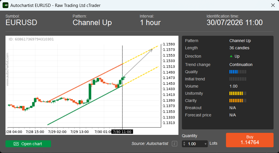 A trading signal by Autochartist