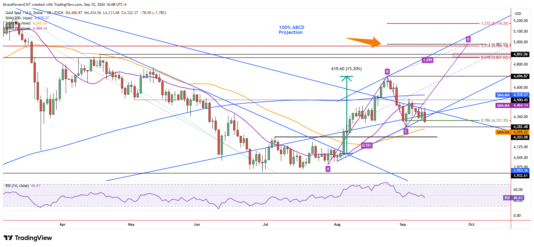 Spot gold daily chart shows continued downward pressure near key levels.