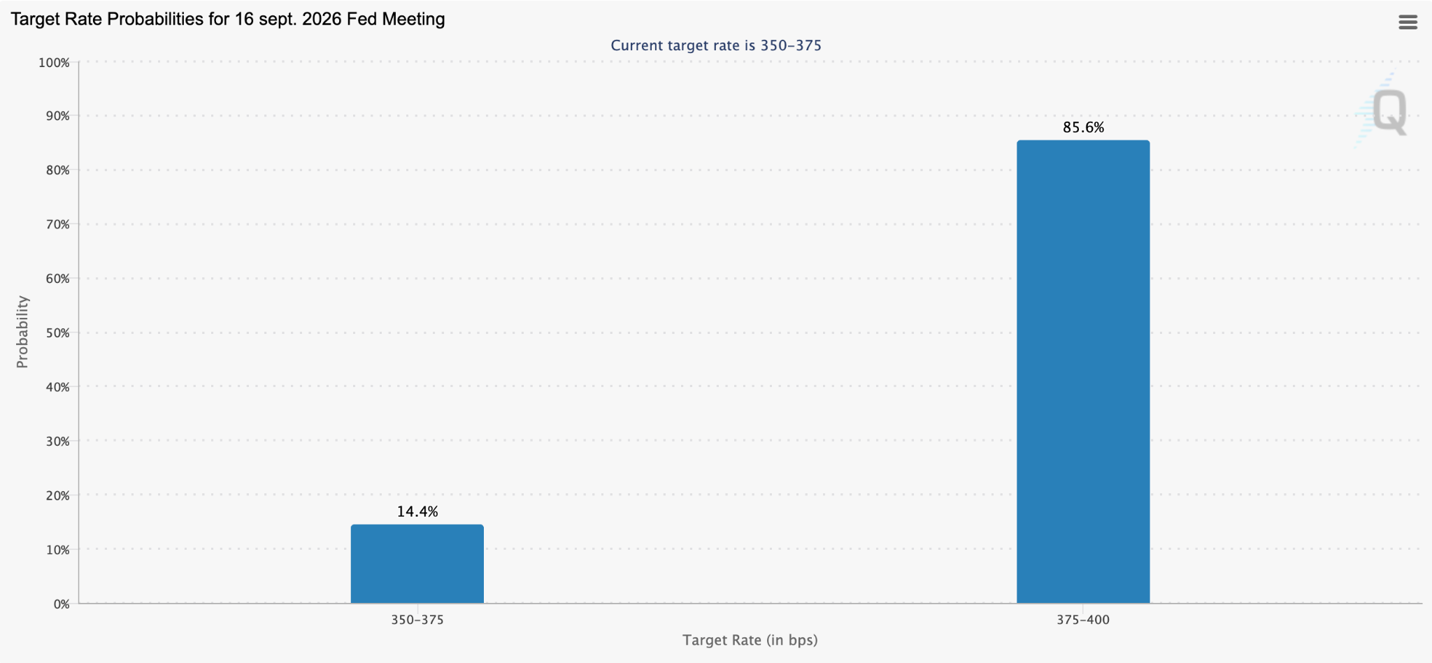 Rate Hike Probabilities