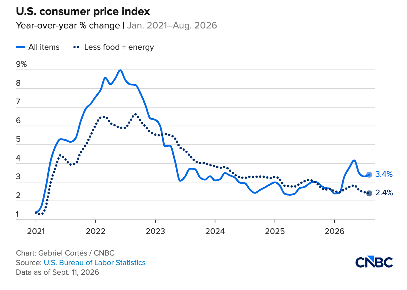 U.S. Consumer Price Index