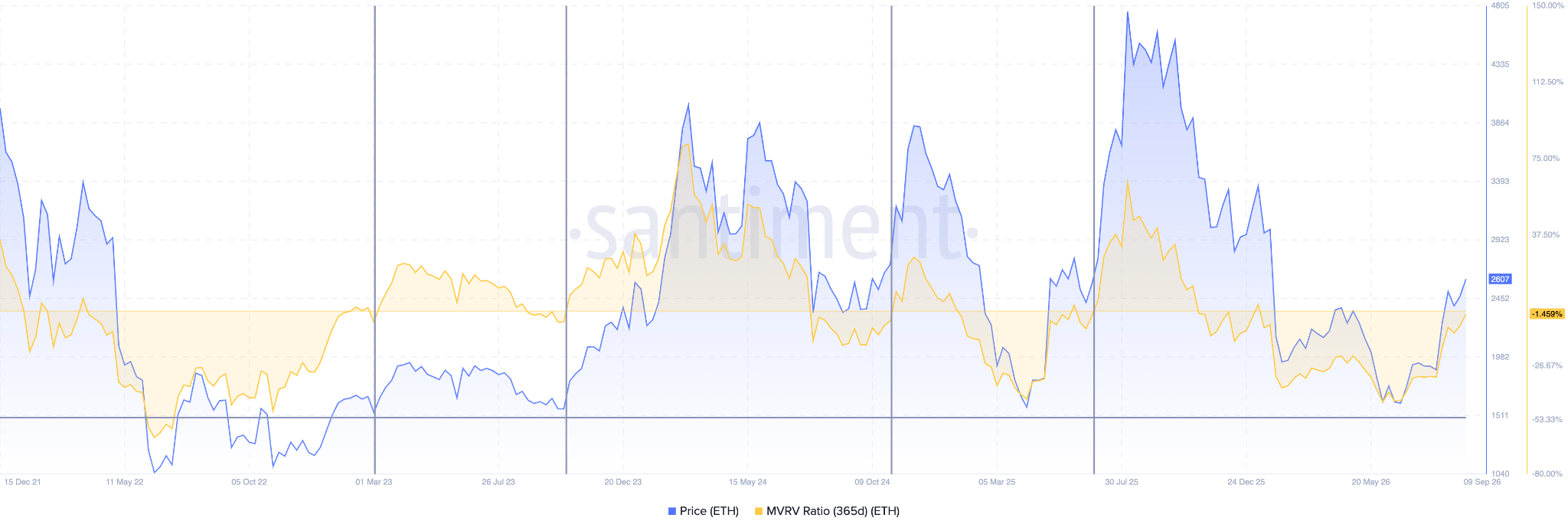 Ethereum MVRV Ratio (365 Days)