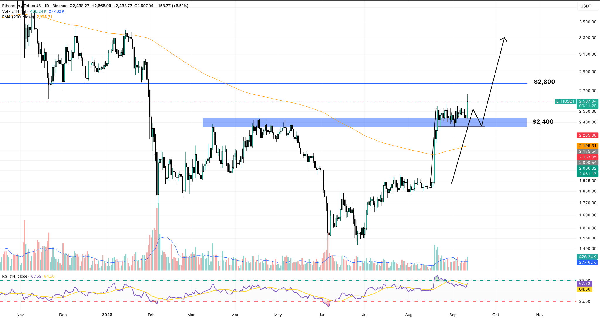 ETH/USDT Daily Chart