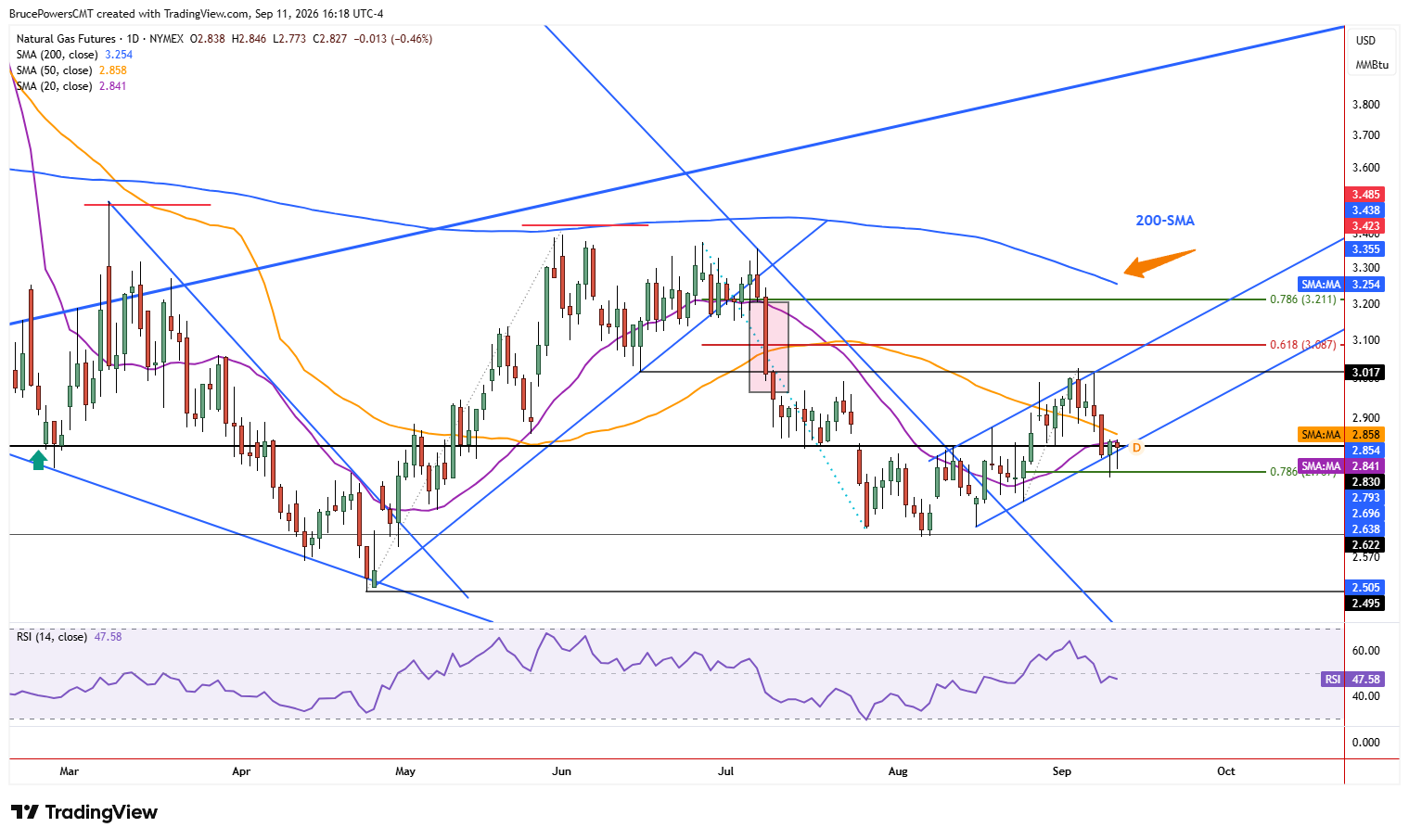 Natural gas futures daily chart shows retention of key trend support zone.