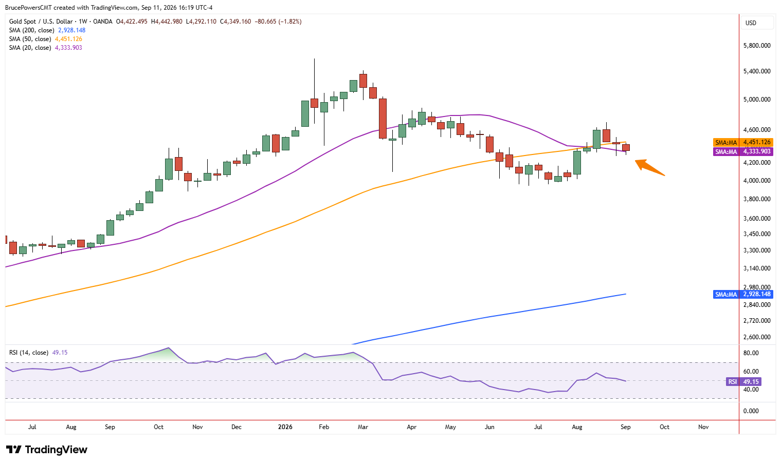 El gráfico semanal del oro spot muestra consolidación en semana interna en la resistencia de la media móvil de 50 semanas.