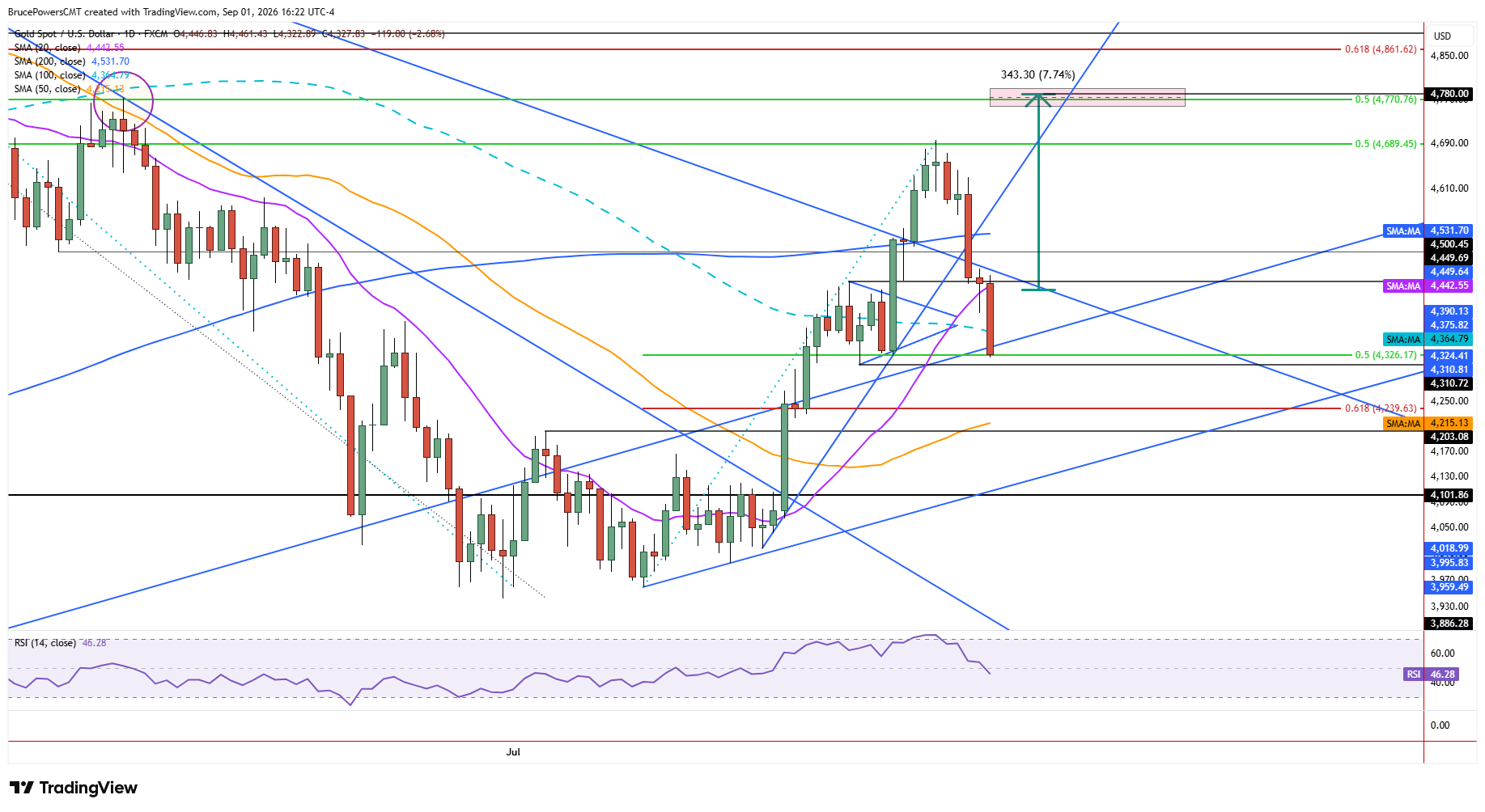Spot gold daily chart shows pullback to test key support zone.