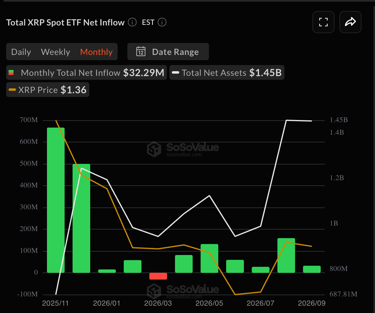 XRP Monthly ETF Inflows
