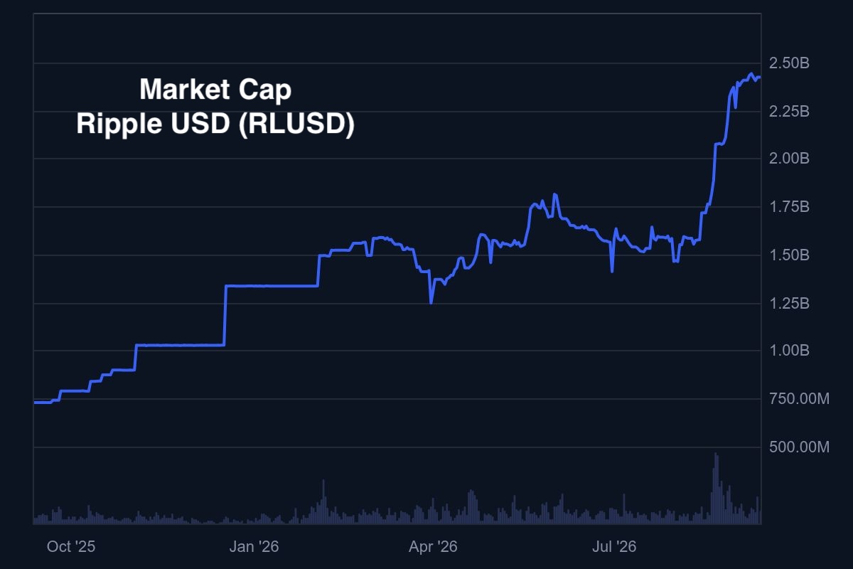 Market Cap of Ripple USD (RLUSD)