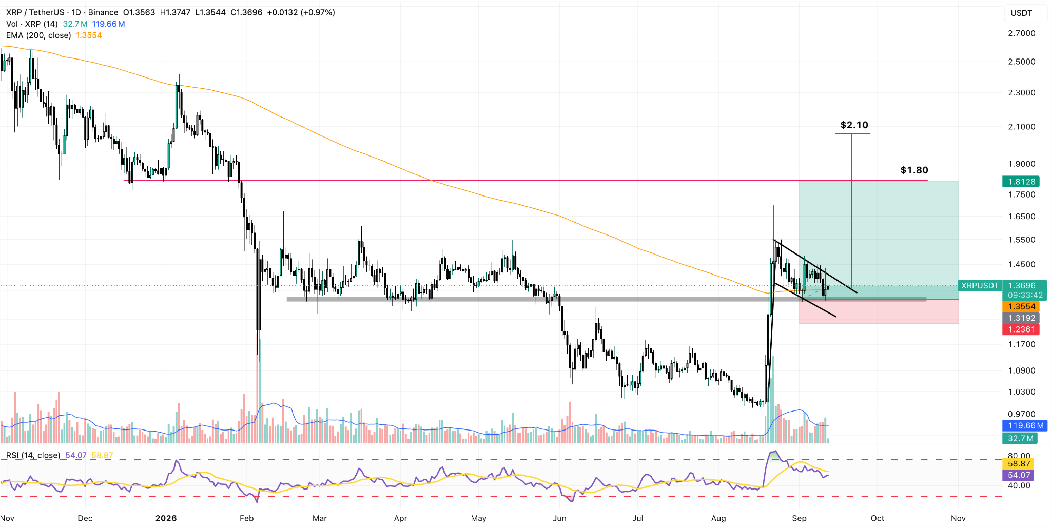 XRP/USDT Daily Chart