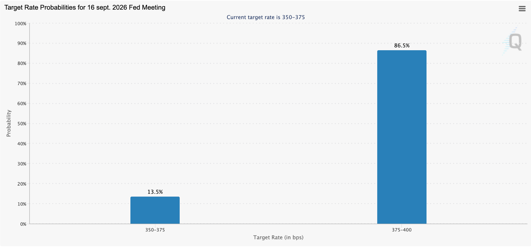 Probability of a Rate Hike (September Meeting)