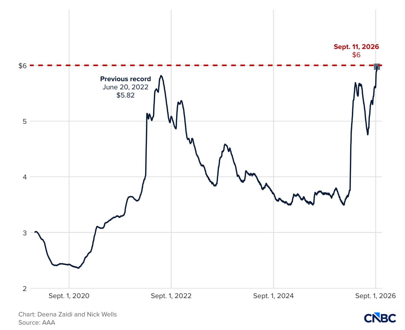 Historical line chart (2020–2026) showing the price surging to a new all-time high of $6 on September 11, 2026, surpassing the previous record of $5.82 set on June 20, 2022.
