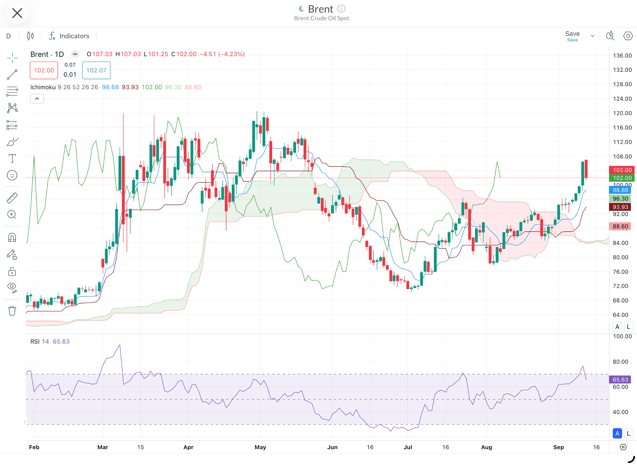 Daily candlestick chart for Brent Crude Oil Spot featuring Ichimoku Cloud and RSI (14) indicators, showing price pulling back to 102.00 after peaking at 107.93 above the Kumo cloud.