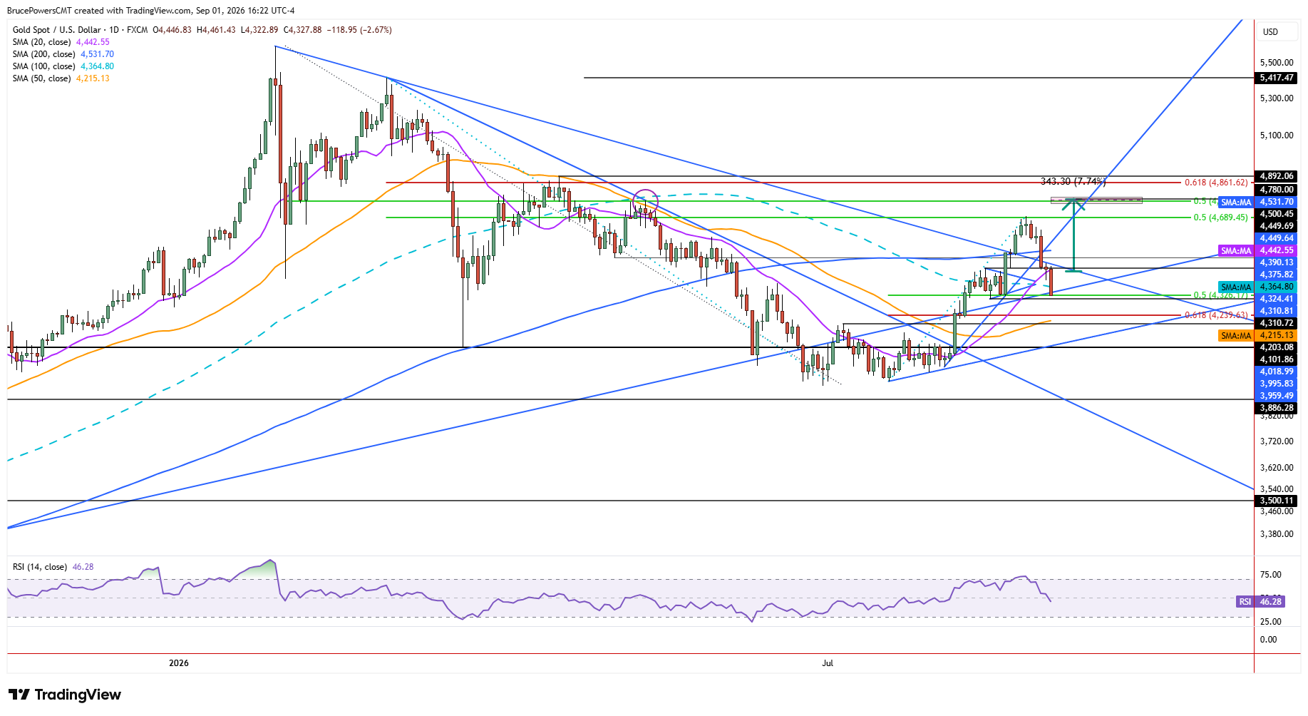 Spot gold daily chart shows larger trend structure.