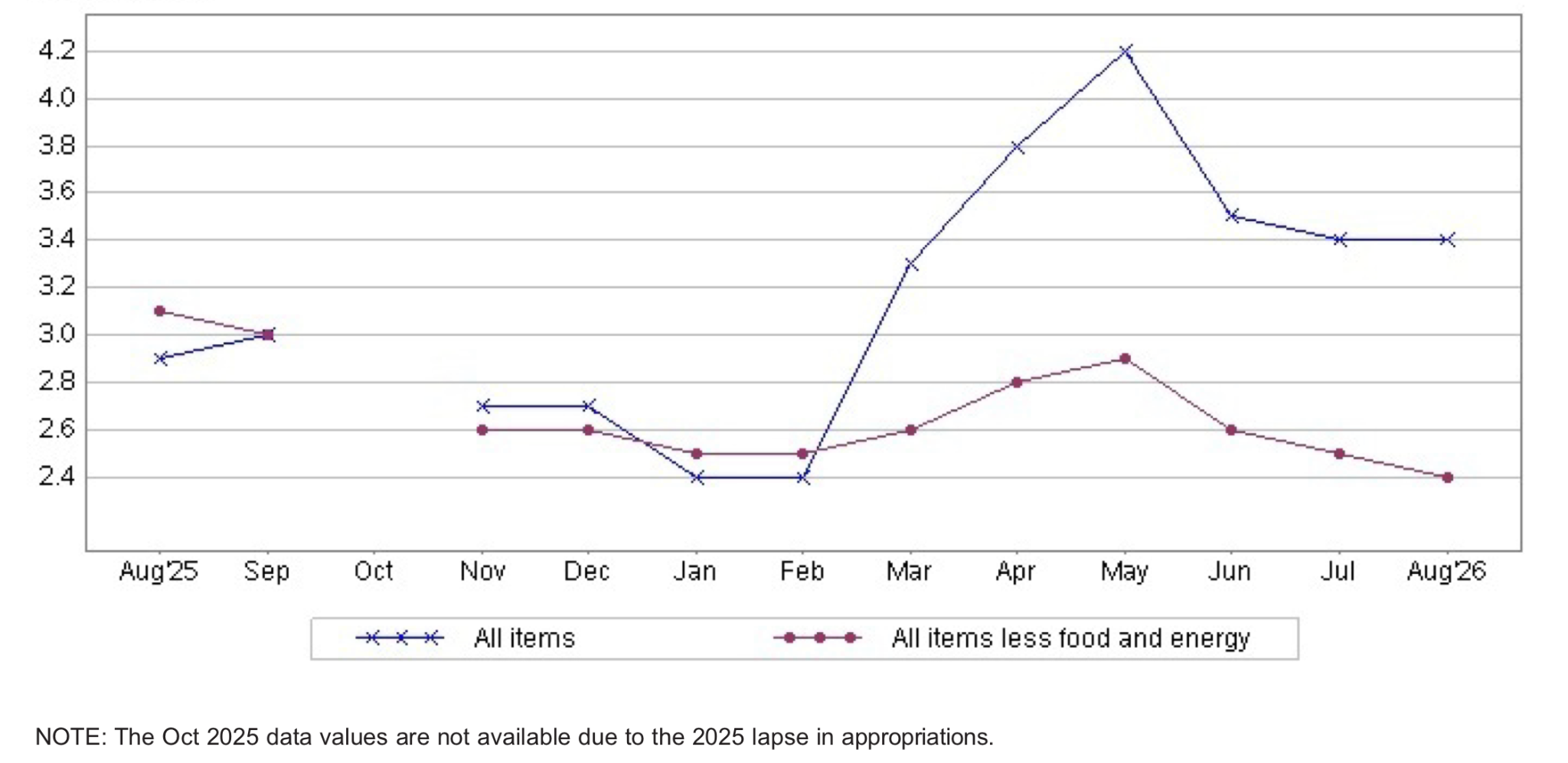Line chart comparing 12-month percent changes from August 2025 to August 2026 for