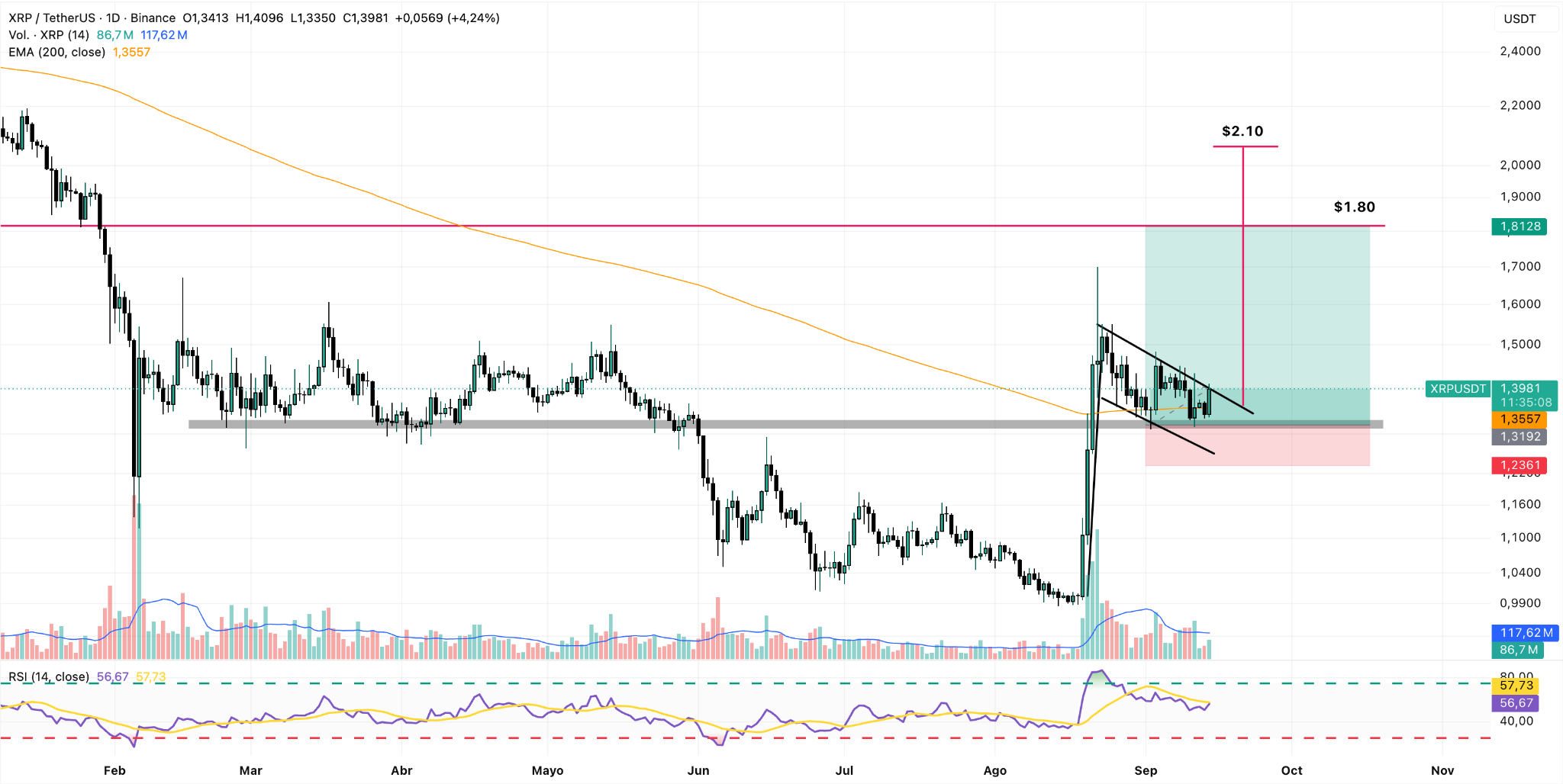 XRP/USDT Daily Chart