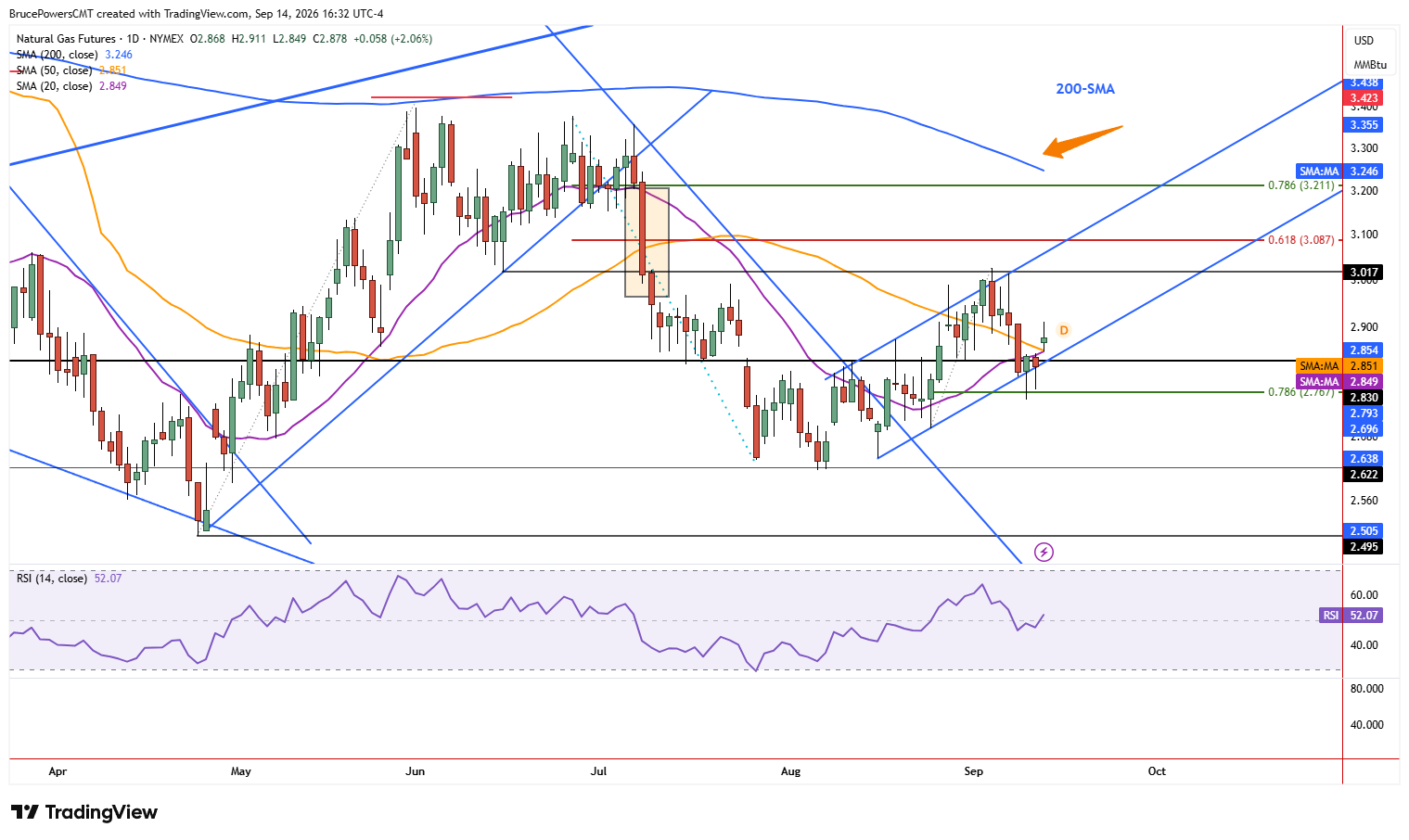 Natural gas futures daily chart shows bullish reversal signal. 