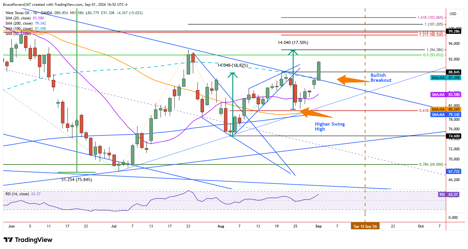 WTI spot crude oil daily chart shows break out of falling trend channel.