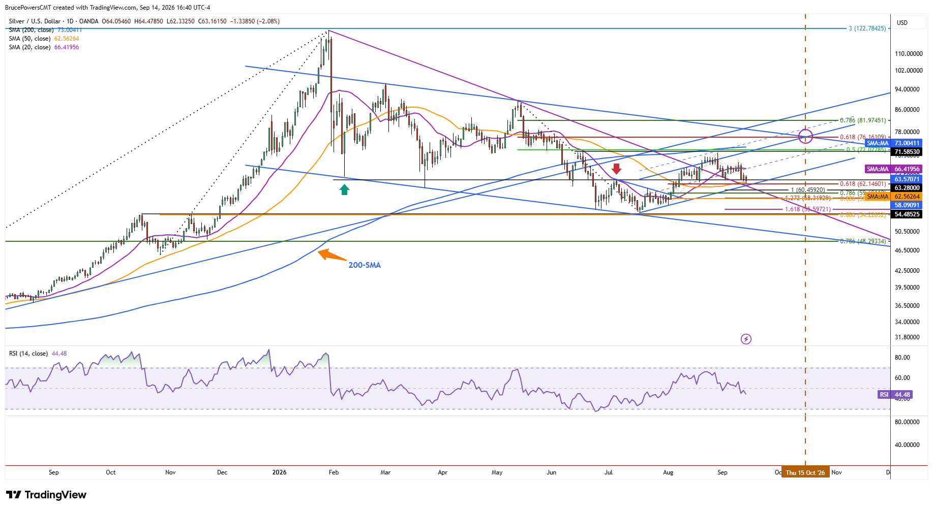 Spot silver daily chart shows larger trend structure. 