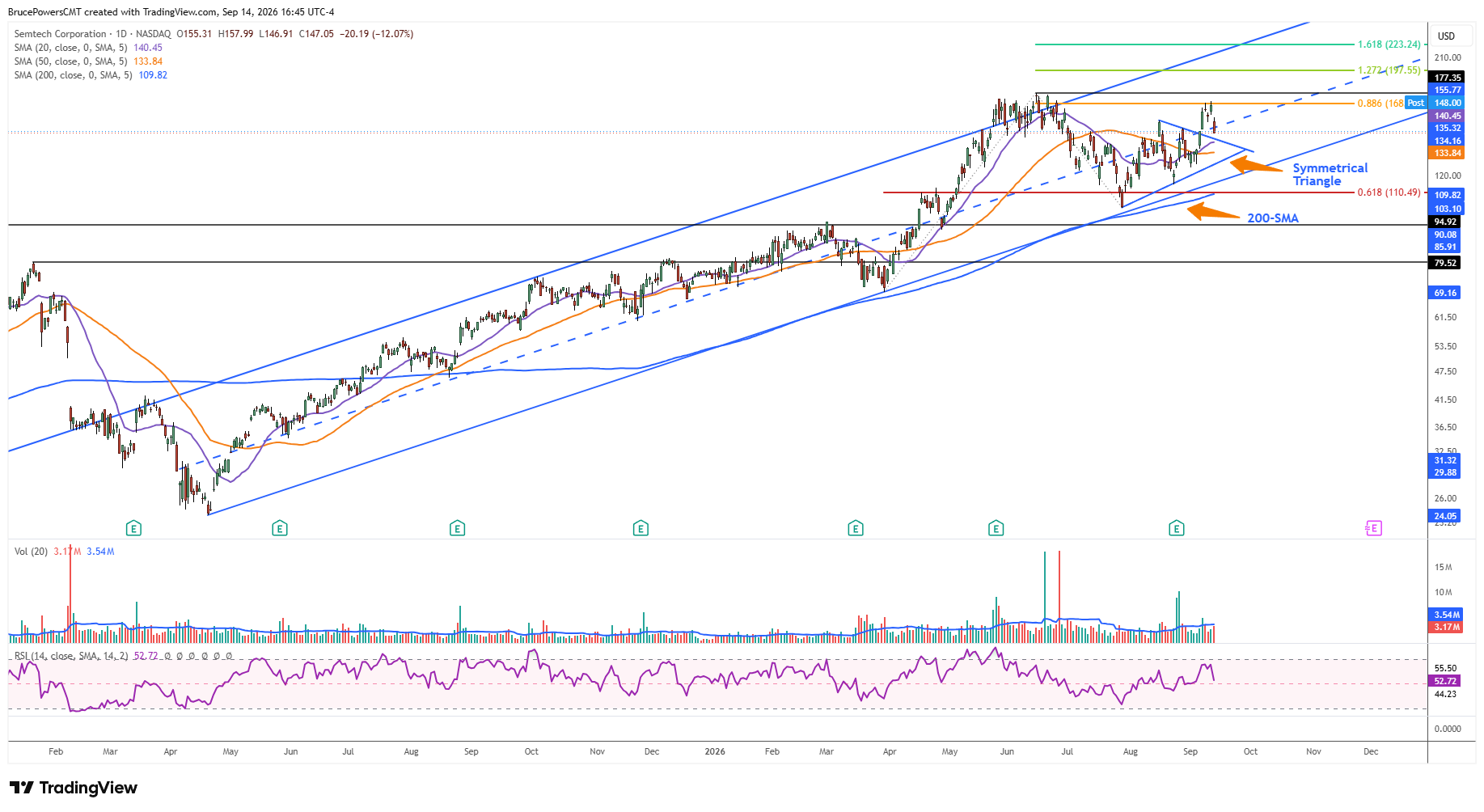 SMTC daily chart shows pullback after consolidation breakout.