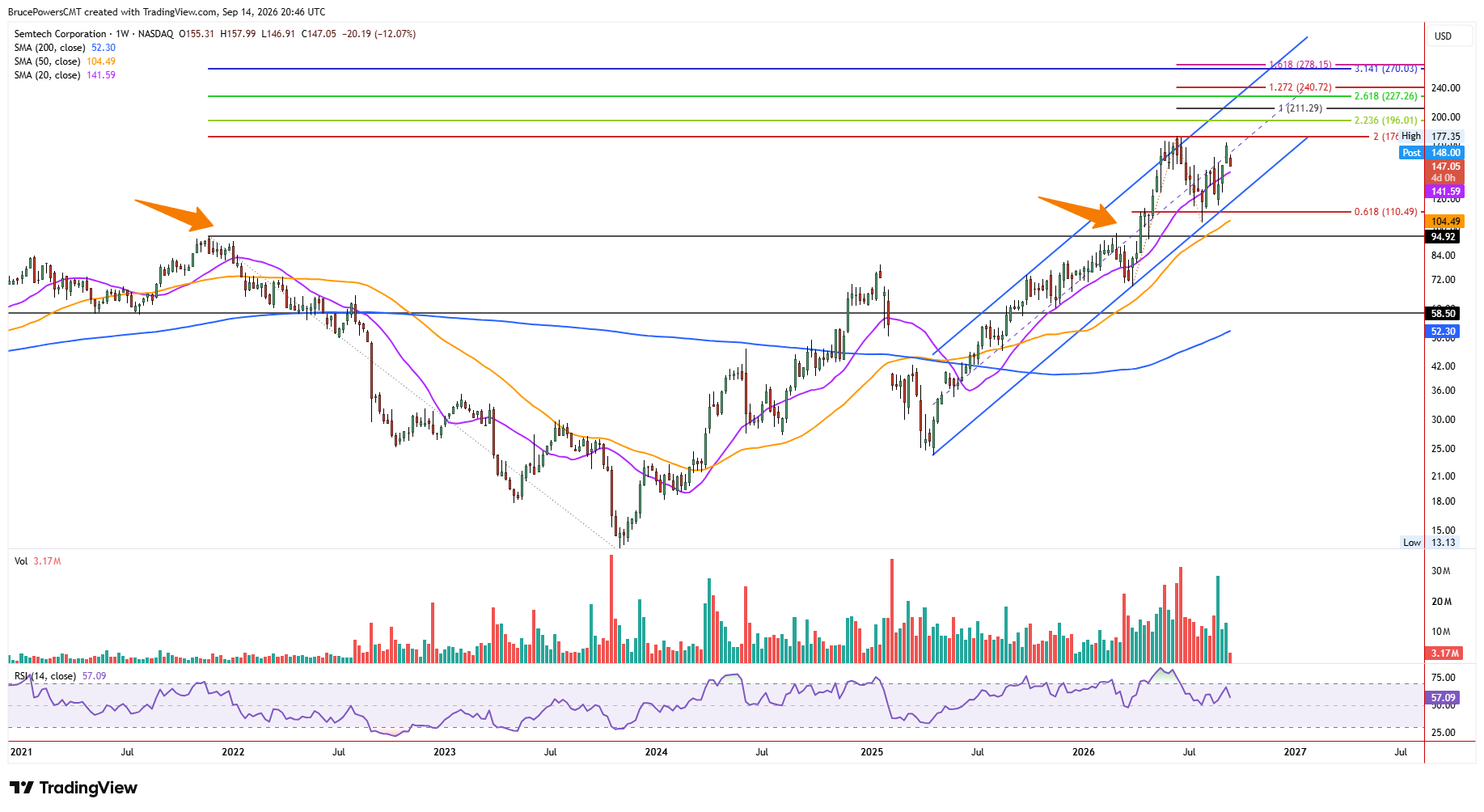 SMTC weekly chart shows progression of long-term bullish channel. 