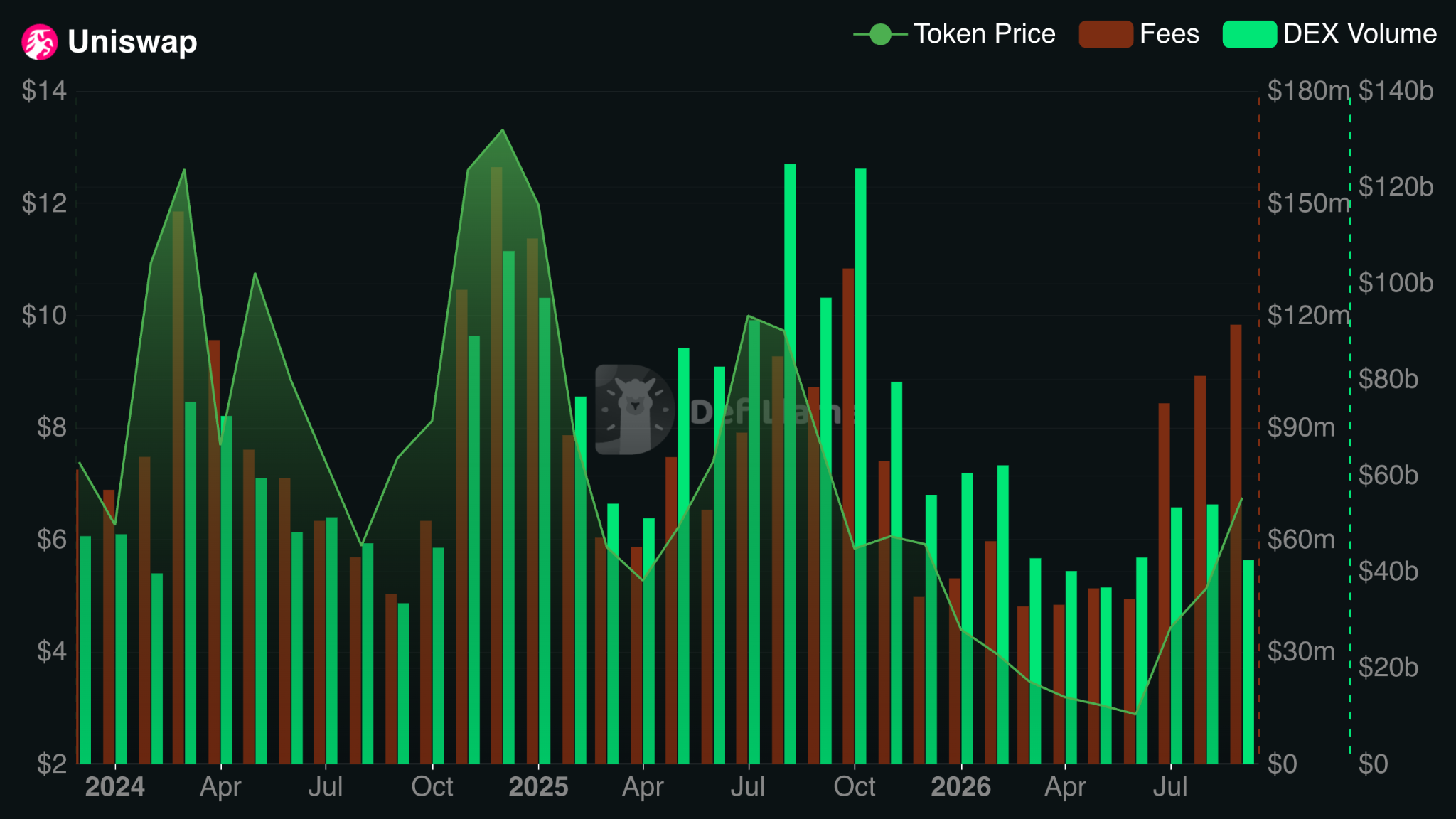 Uniswap Protocol Fees and DEX Volumes