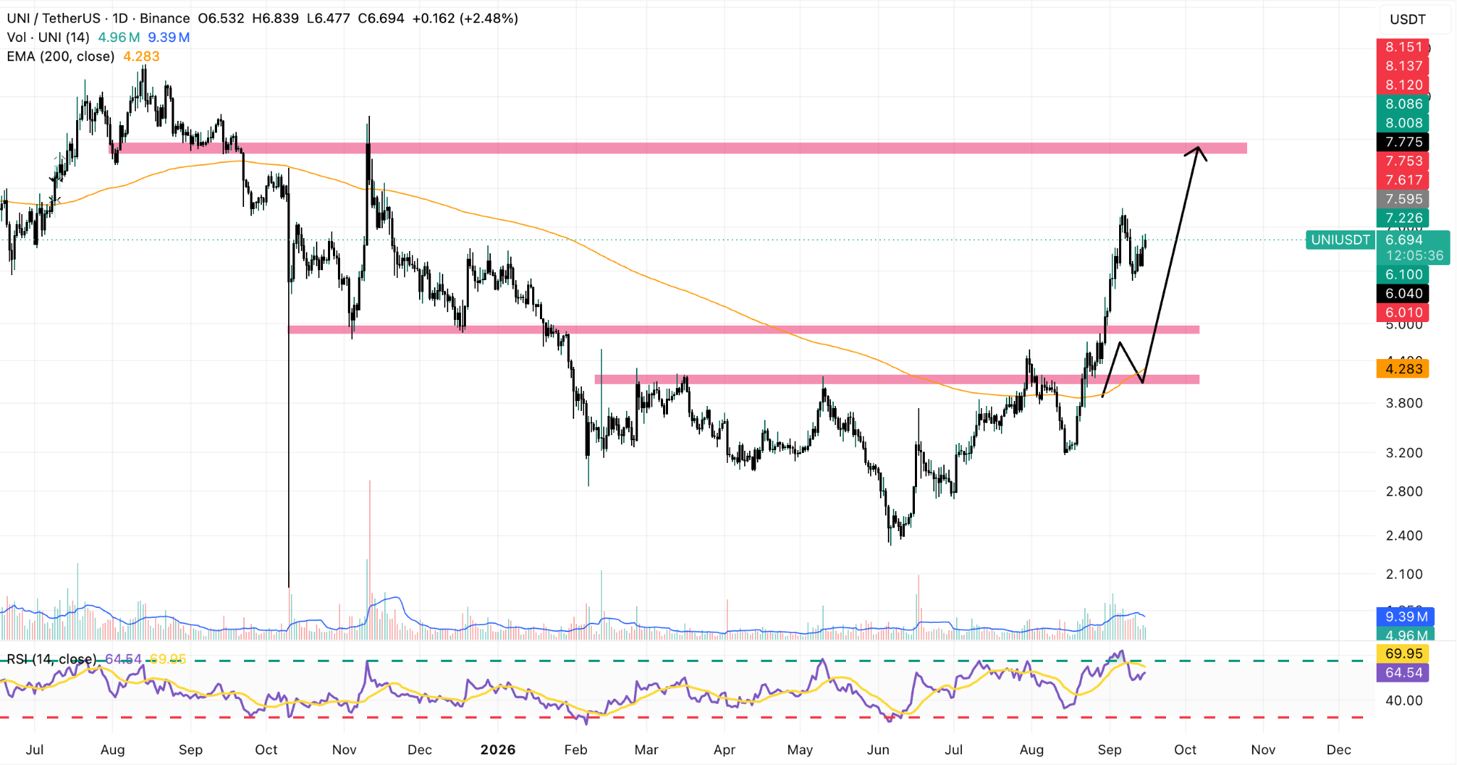 UNI/USDT Daily Chart