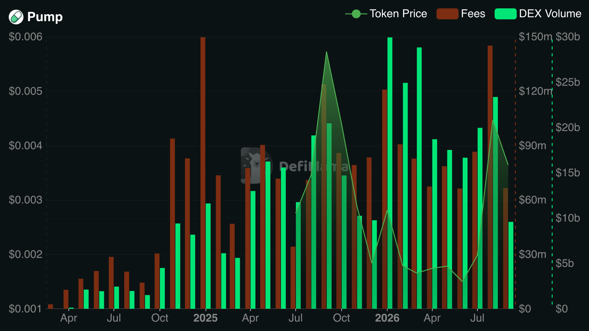 Pump.fun Protocol Fees and DEX Volumes