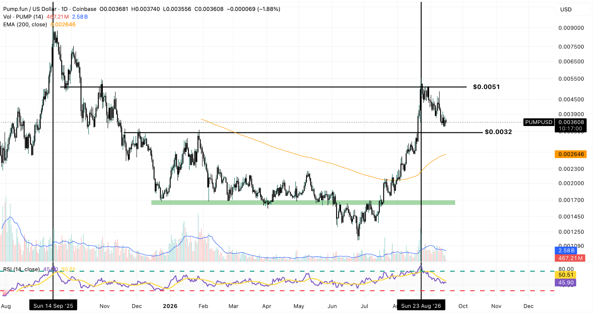 PUMP/USD Daily Chart