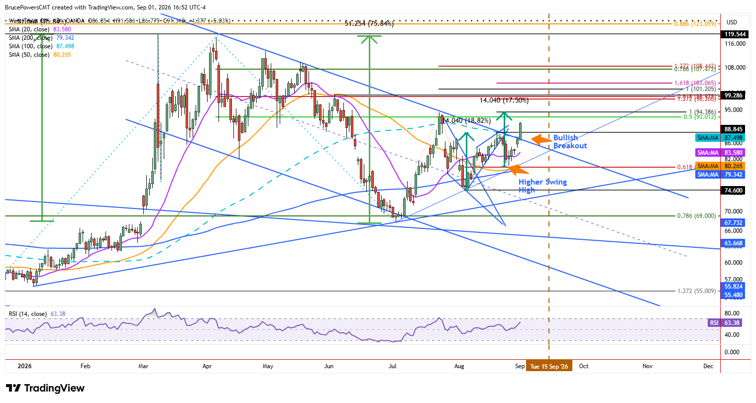 WTI spot crude oil daily chart shows larger trend structure.