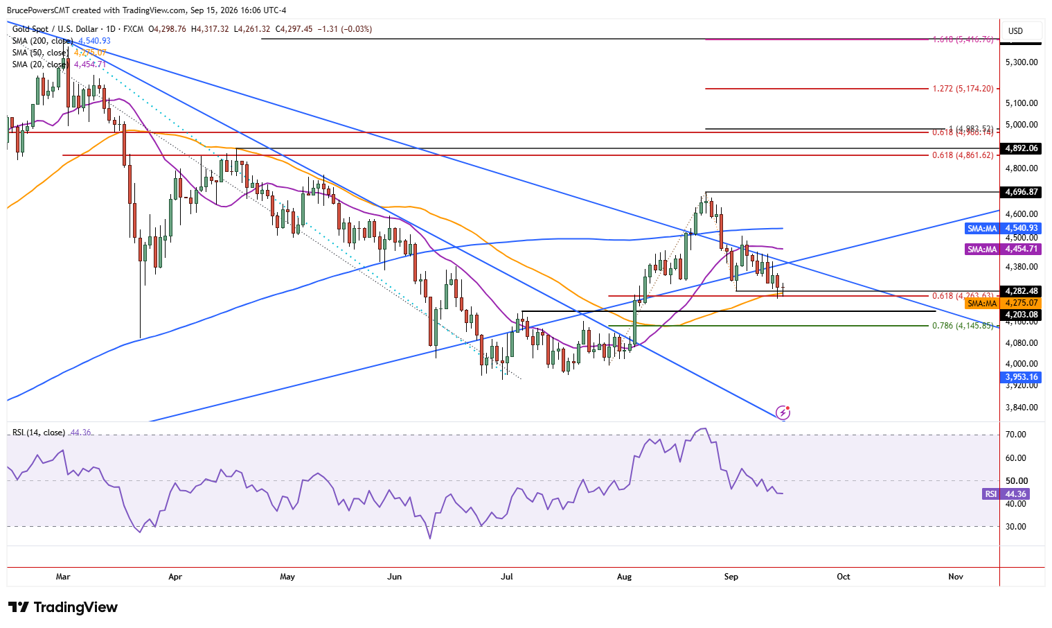 Spot gold daily chart shows support confluence zone. 