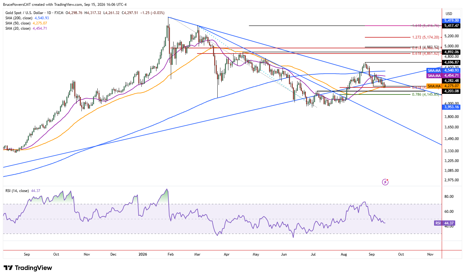 Spot gold daily chart shows larger trend structure. 
