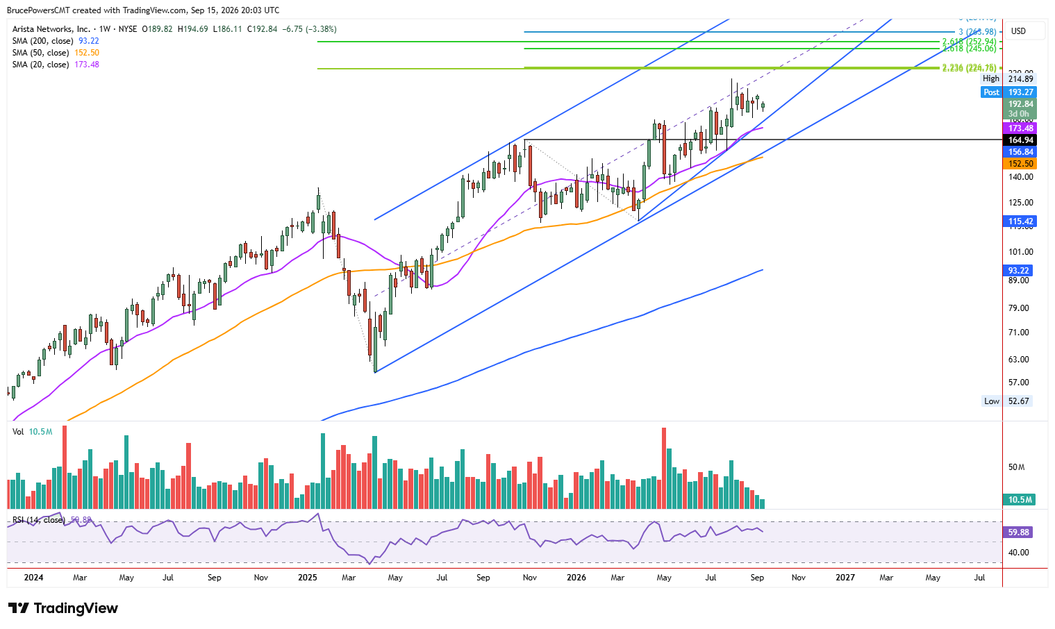ANET weekly chart shows long-term trend and Fibonacci new high targets. 