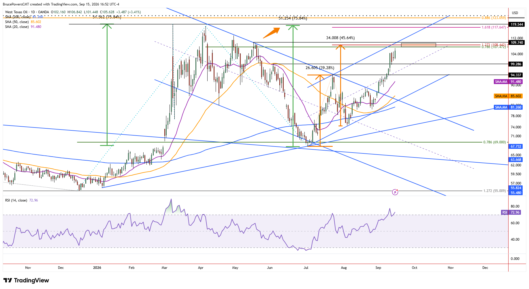 WTI spot crude oil shows approach to next resistance zone. 