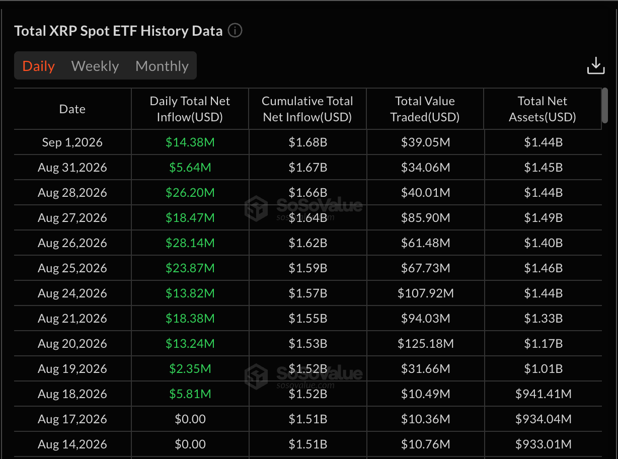 Net Inflows to XRP ETFs
