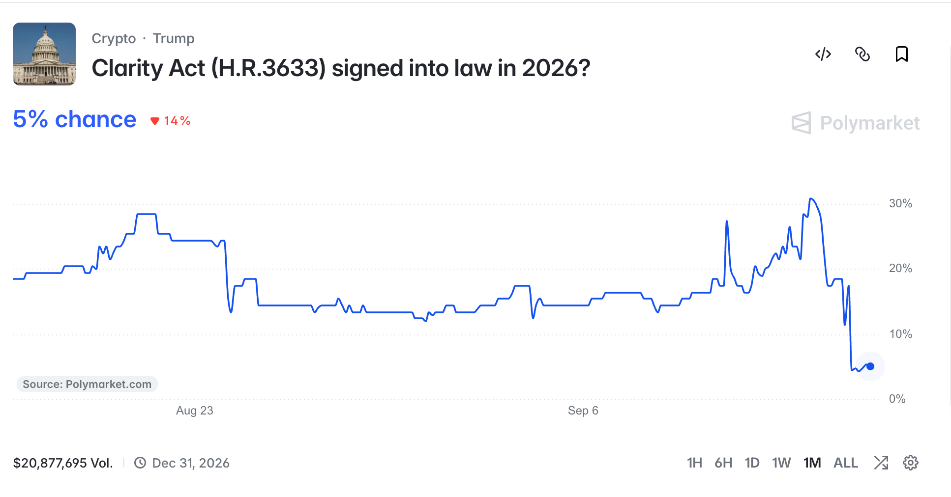 Clarity Act Odds of Pasing in 2026