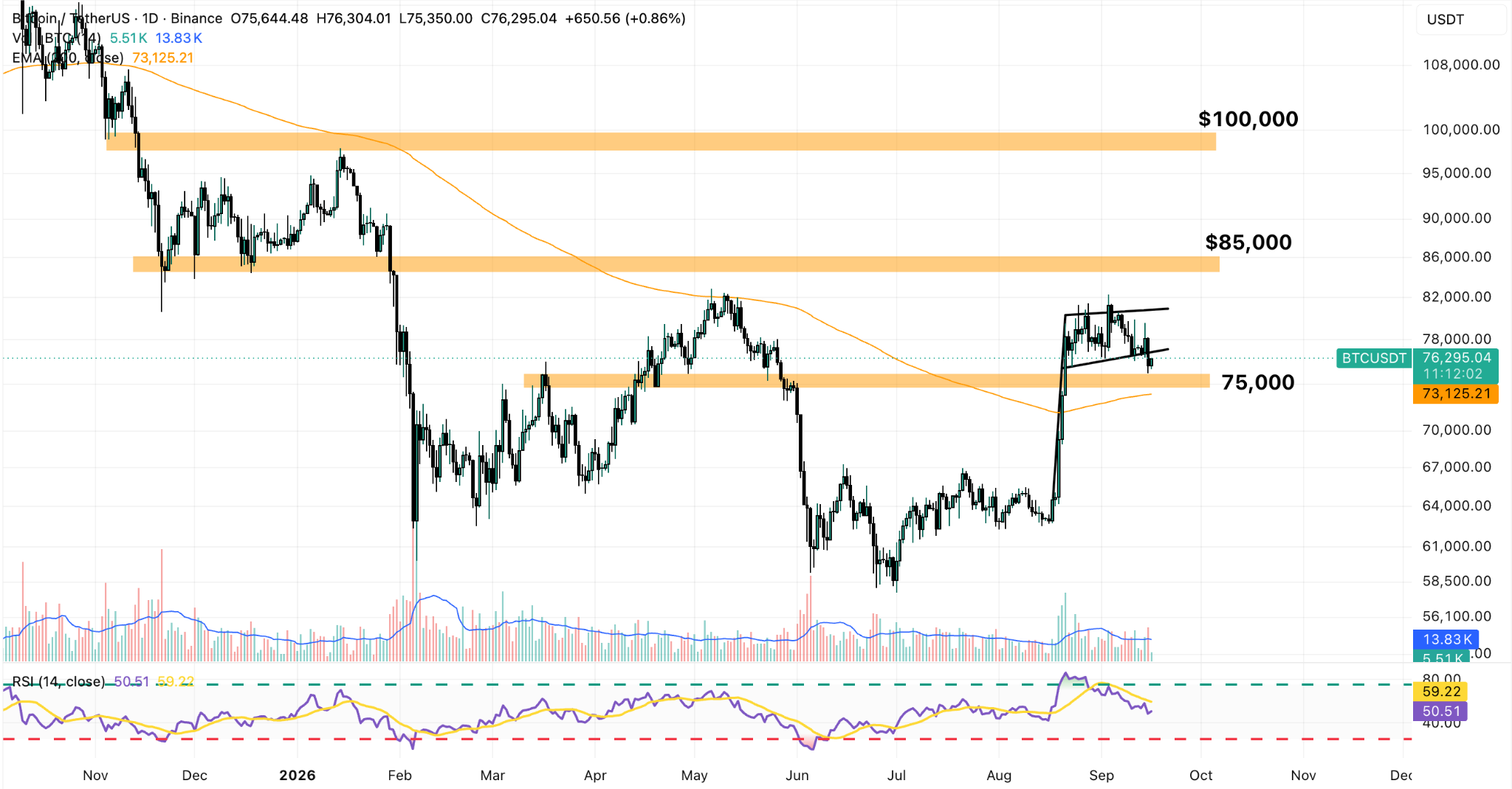BTC/USDT Daily Chart