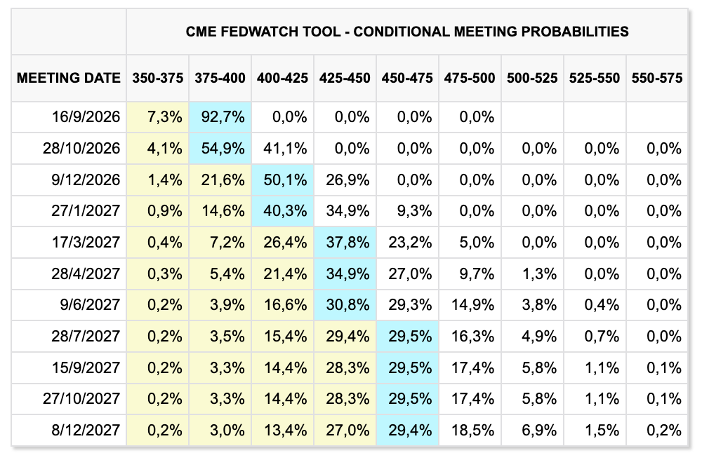 Rate Hike Probabilities
