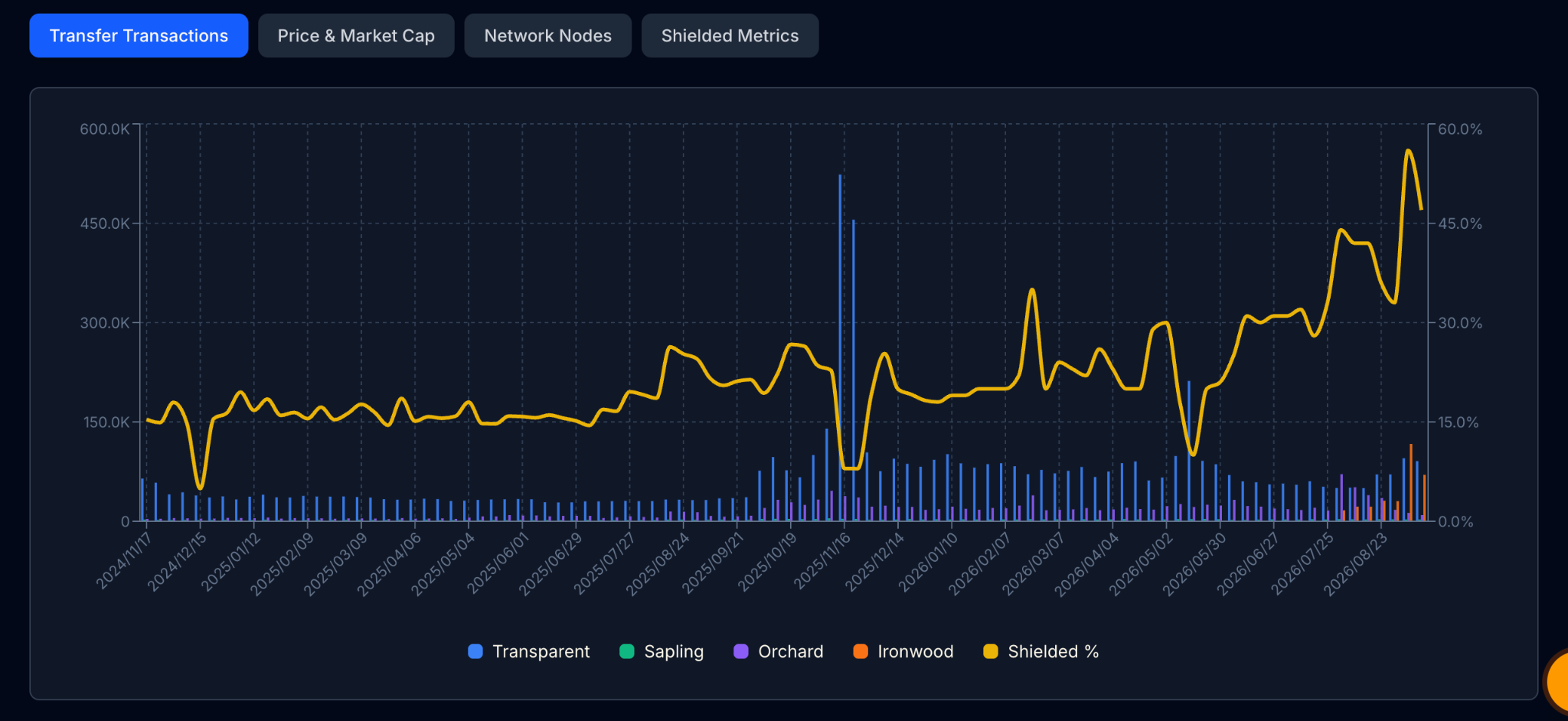 Zcash Shielded Transactions