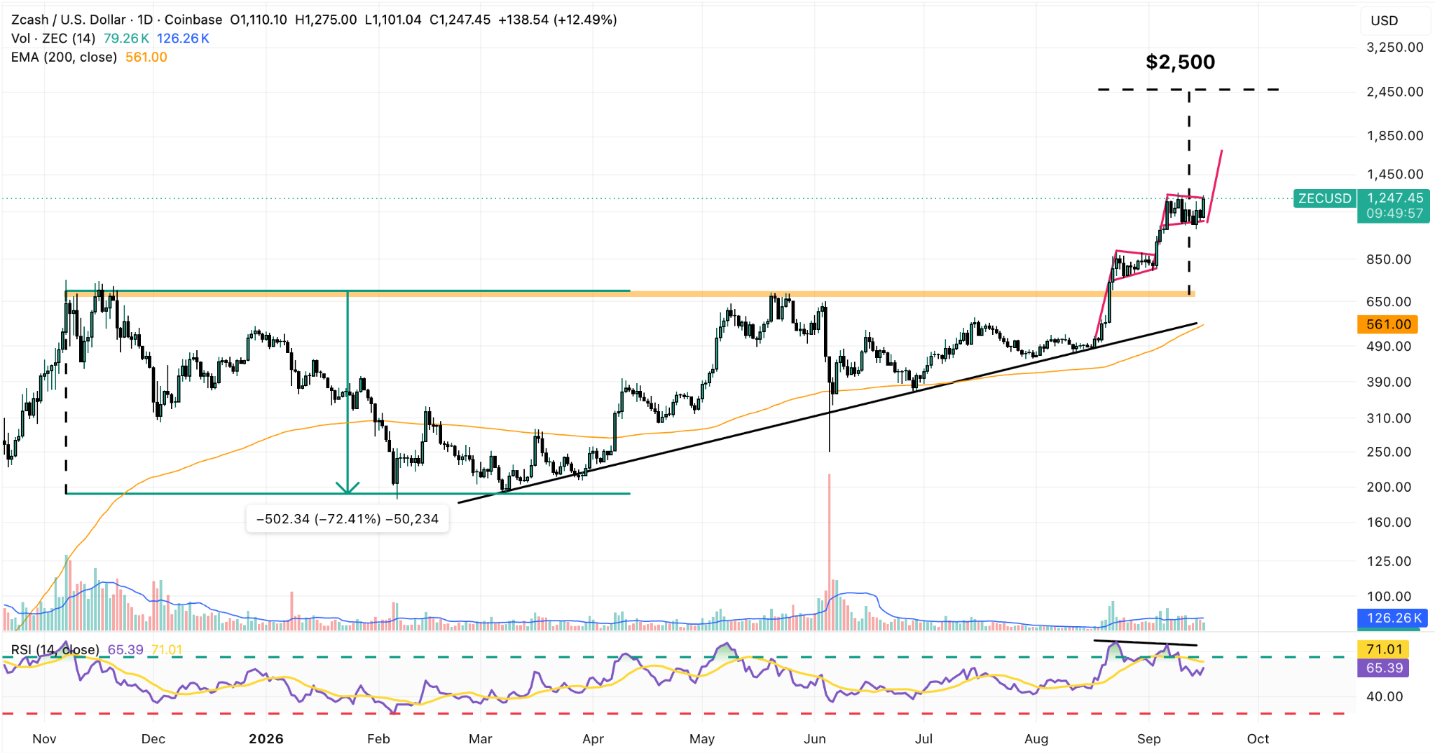 ZEC/USD Daily Chart