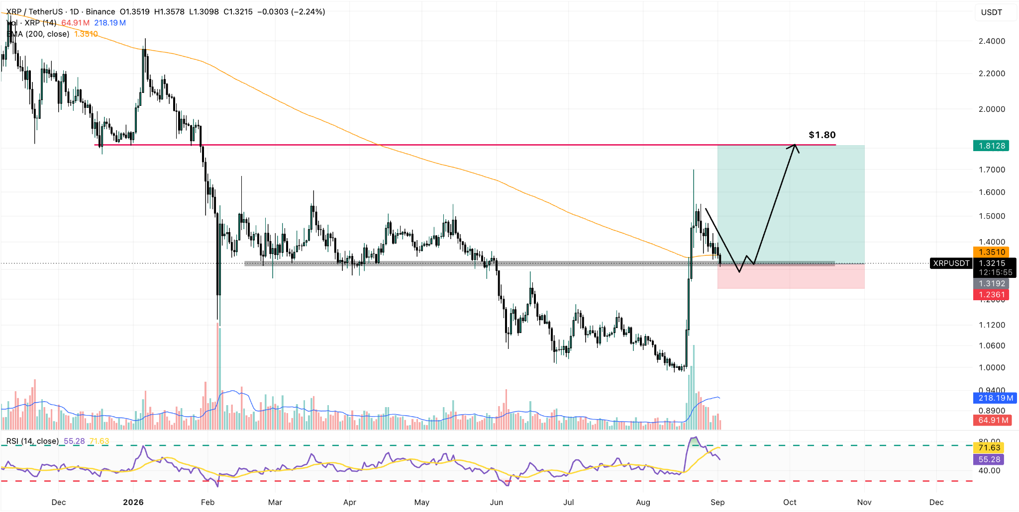 XRP/USDT Daily Chart