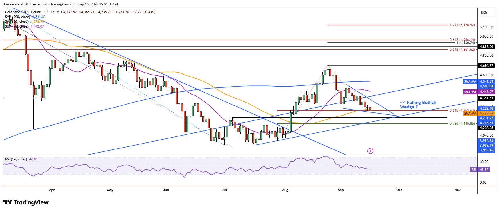 Spot gold daily chart shows further weakness.