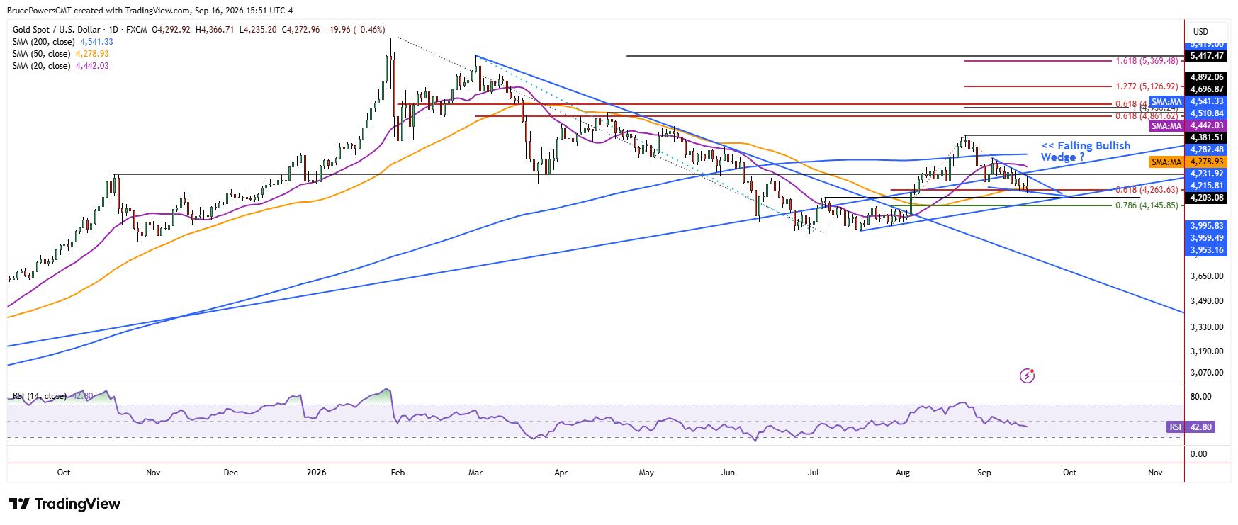 Spot gold daily chart shows larger trend structure.